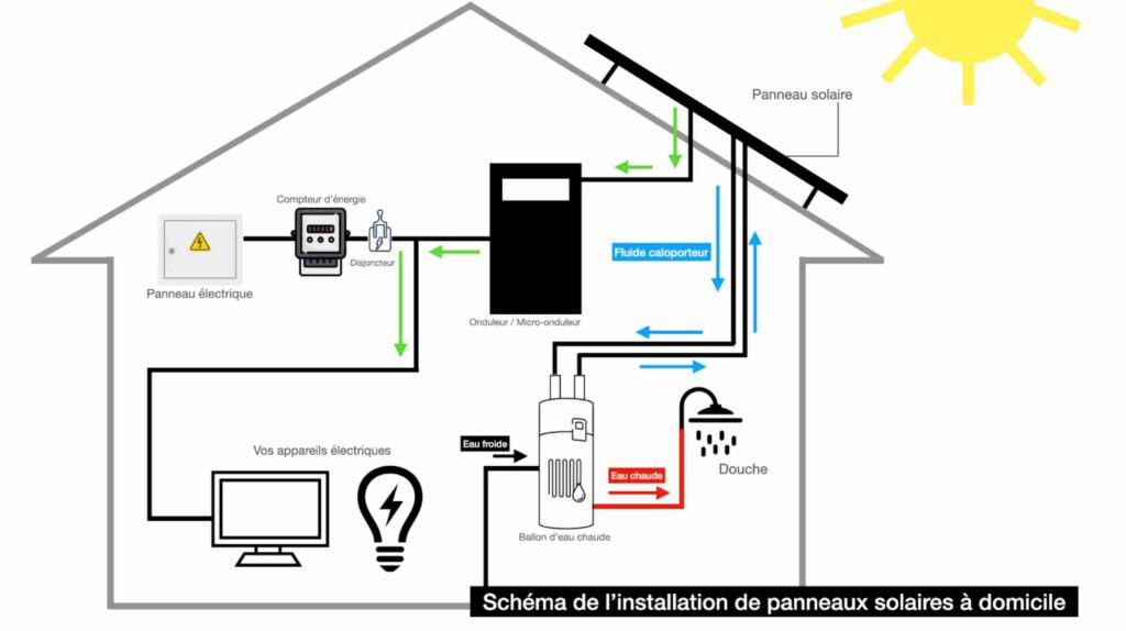 Panneau solaire autoconsommation